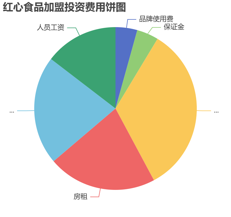 紅心食品加盟投資費(fèi)用餅狀圖表