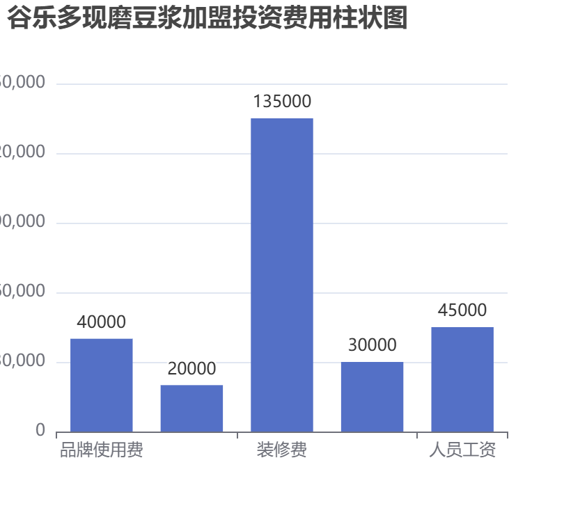 谷樂多現(xiàn)磨豆?jié){加盟投資費(fèi)用柱狀圖表