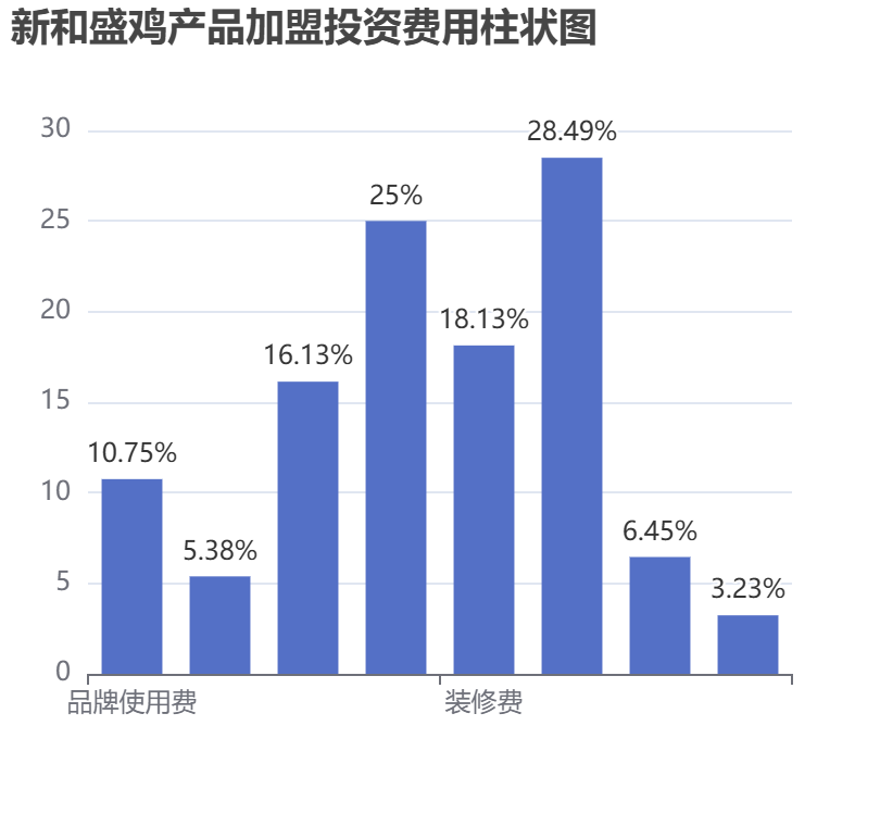 新和盛雞產品加盟投資費用柱狀圖表