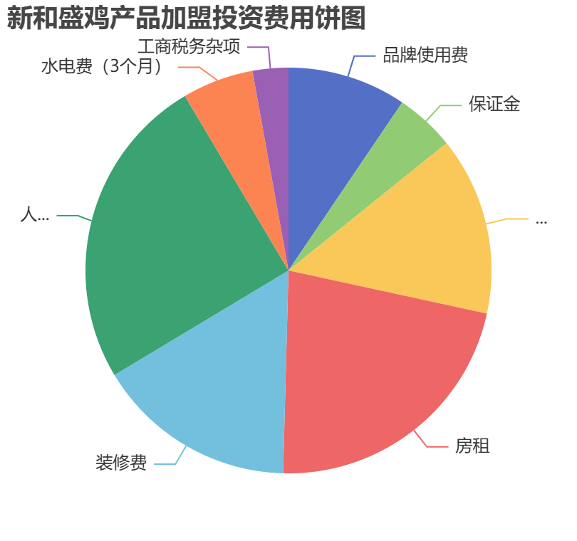 新和盛雞產品加盟投資費用餅狀圖表