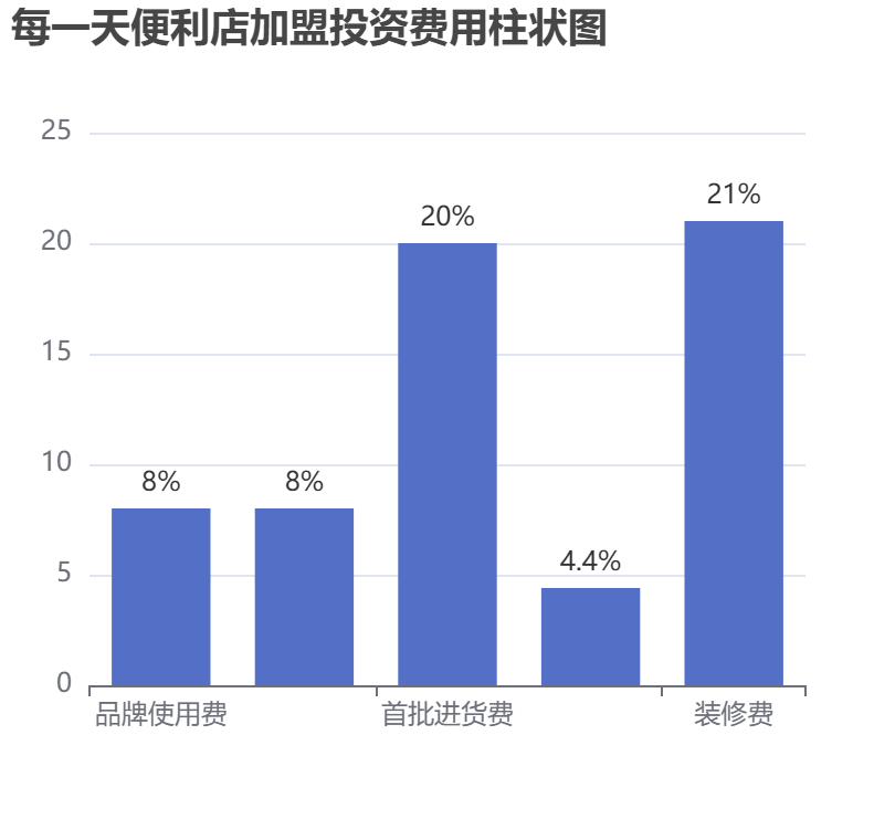 每一天便利店加盟投資費(fèi)用柱狀圖表