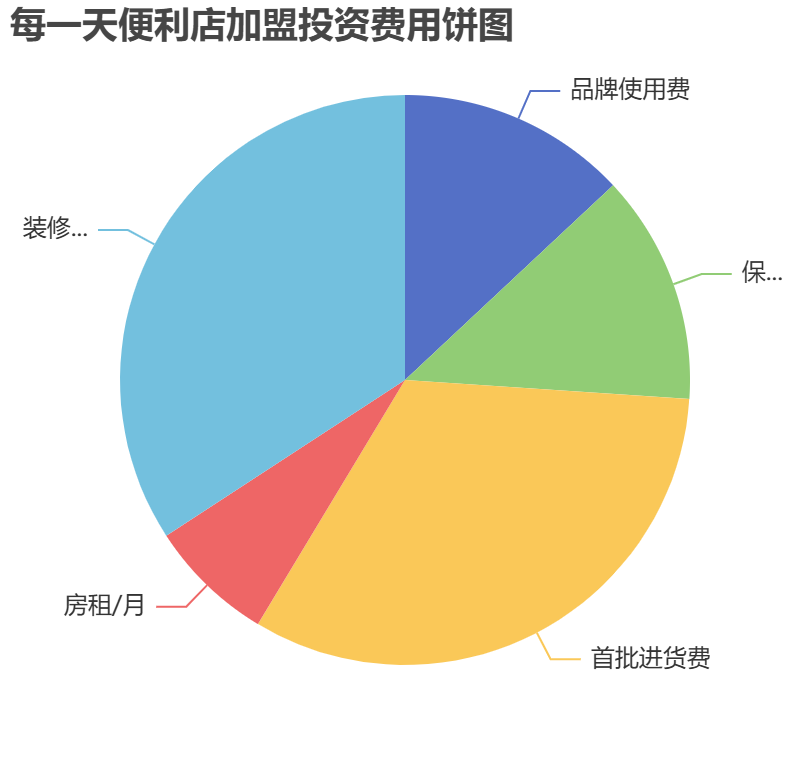 每一天便利店加盟投資費(fèi)用餅狀圖表