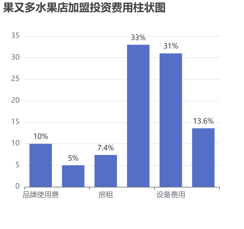 果又多水果店加盟投資費(fèi)用柱狀圖表
