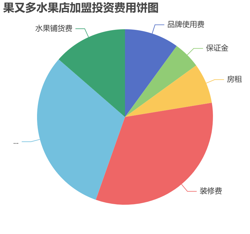果又多水果店加盟投資費(fèi)用餅狀圖表