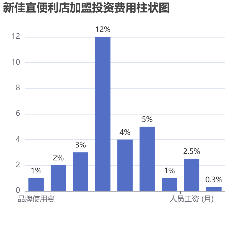 新佳宜便利店加盟投資費(fèi)用柱狀圖表