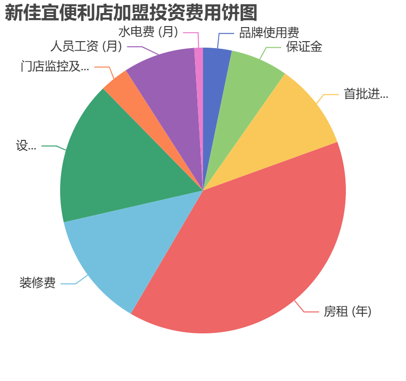 新佳宜便利店加盟投資費(fèi)用餅狀圖表