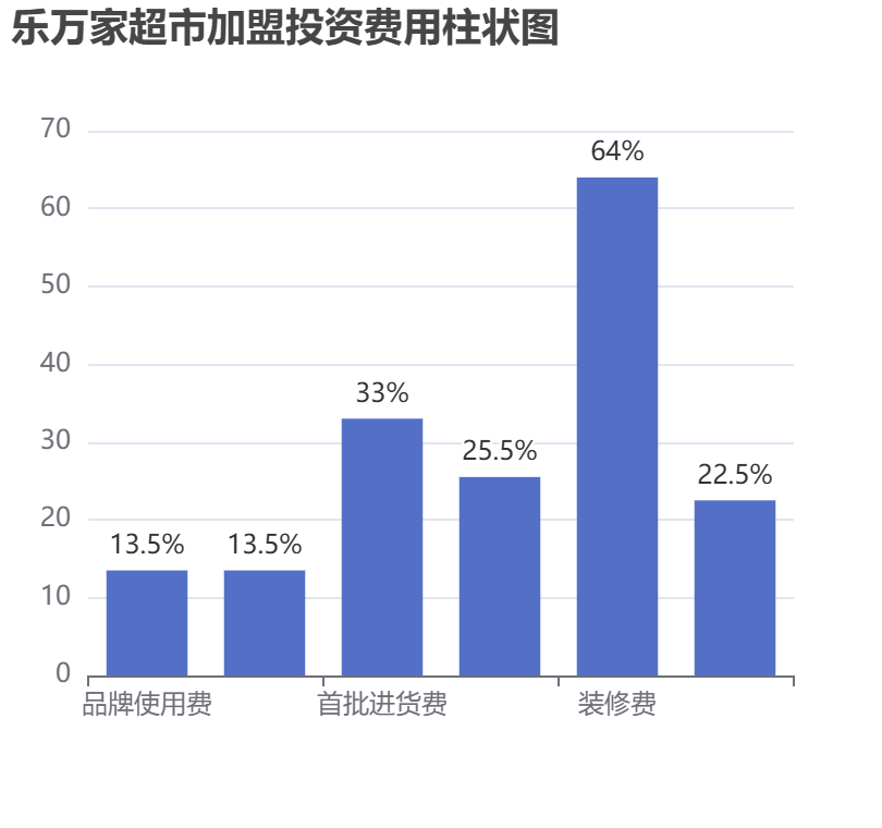 樂(lè)萬(wàn)家超市加盟投資費(fèi)用柱狀圖表