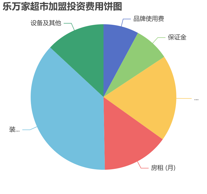 樂(lè)萬(wàn)家超市加盟投資費(fèi)用餅狀圖表