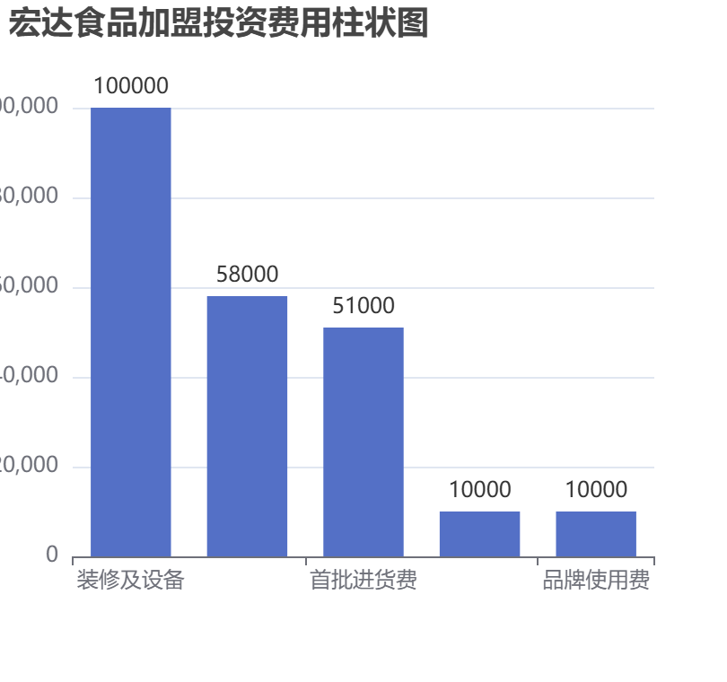 宏達(dá)食品加盟投資費(fèi)用柱狀圖表