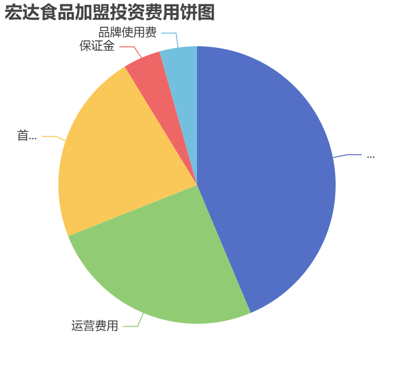 宏達(dá)食品加盟投資費(fèi)用餅狀圖表