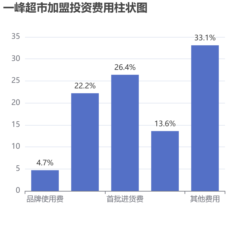一峰超市加盟投資費(fèi)用柱狀圖表