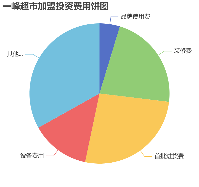 一峰超市加盟投資費(fèi)用餅狀圖表