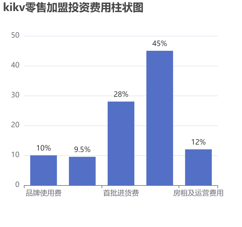 kikv零售加盟投資費用柱狀圖表