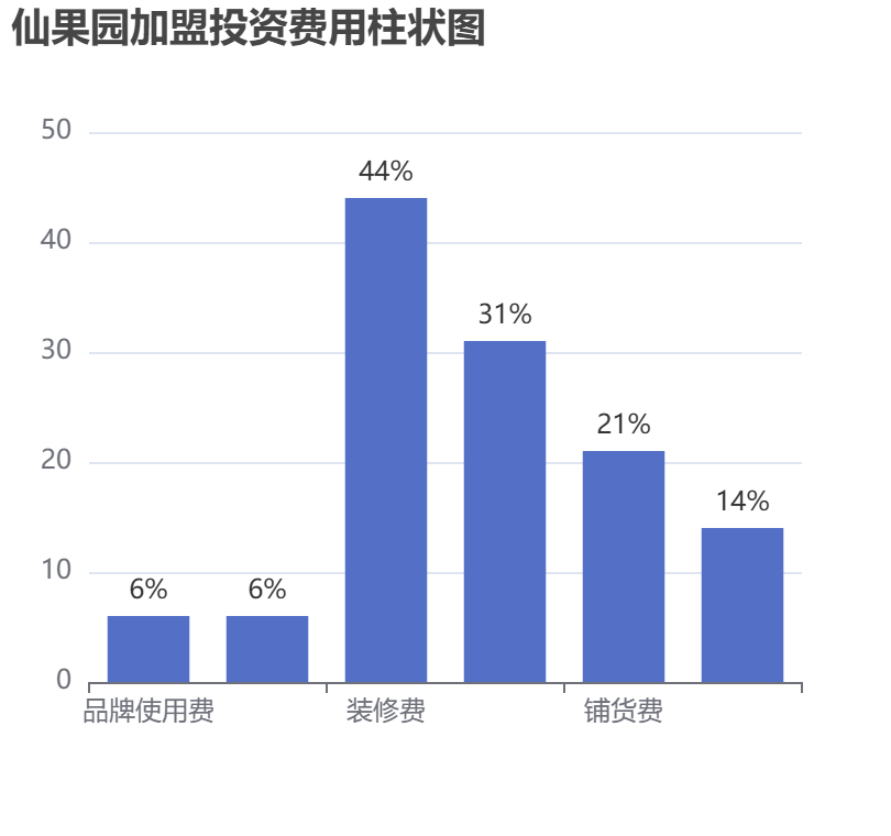 仙果園加盟投資費(fèi)用柱狀圖表