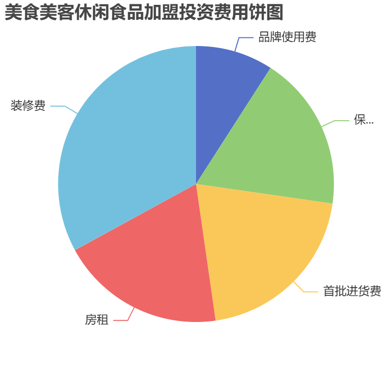 美食美客休閑食品加盟投資費用餅狀圖表
