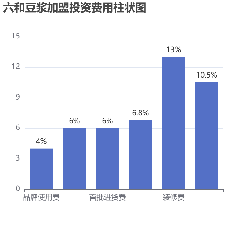 六和豆?jié){加盟投資費用柱狀圖表