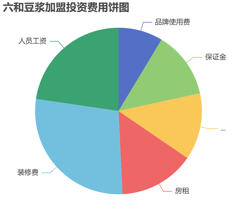 六和豆?jié){加盟投資費用餅狀圖表