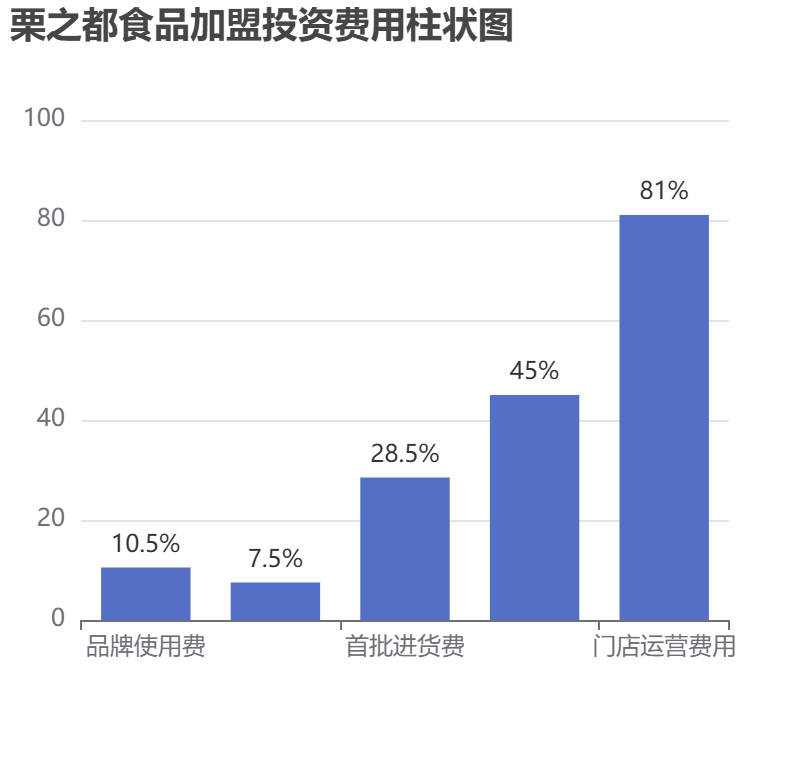 栗之都食品加盟投資費(fèi)用柱狀圖表