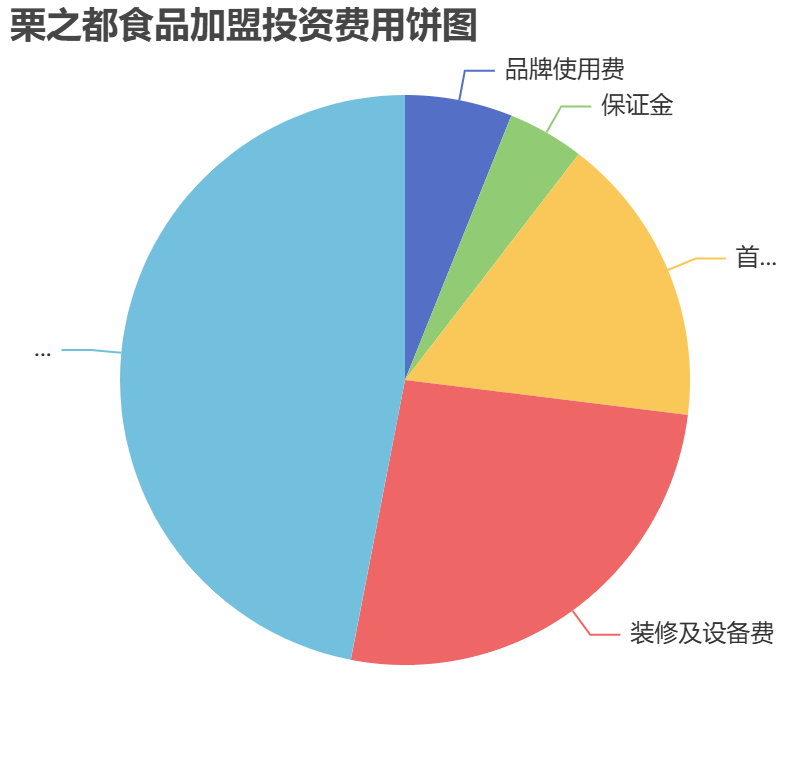 栗之都食品加盟投資費(fèi)用餅狀圖表