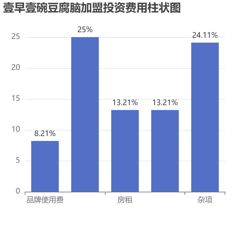 壹早壹碗豆腐腦加盟投資費(fèi)用柱狀圖表
