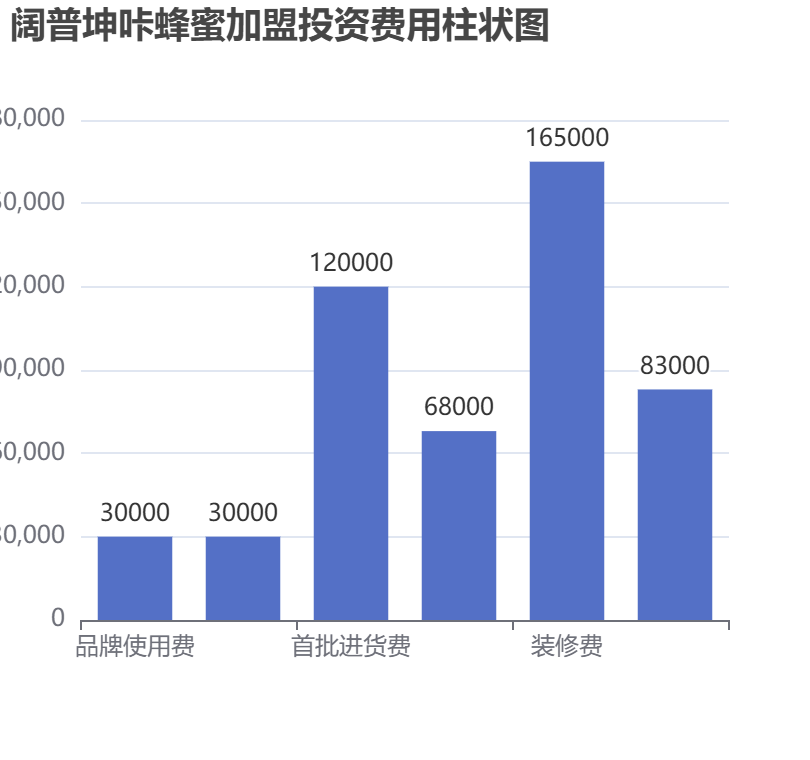 闊普坤咔蜂蜜加盟投資費(fèi)用柱狀圖表