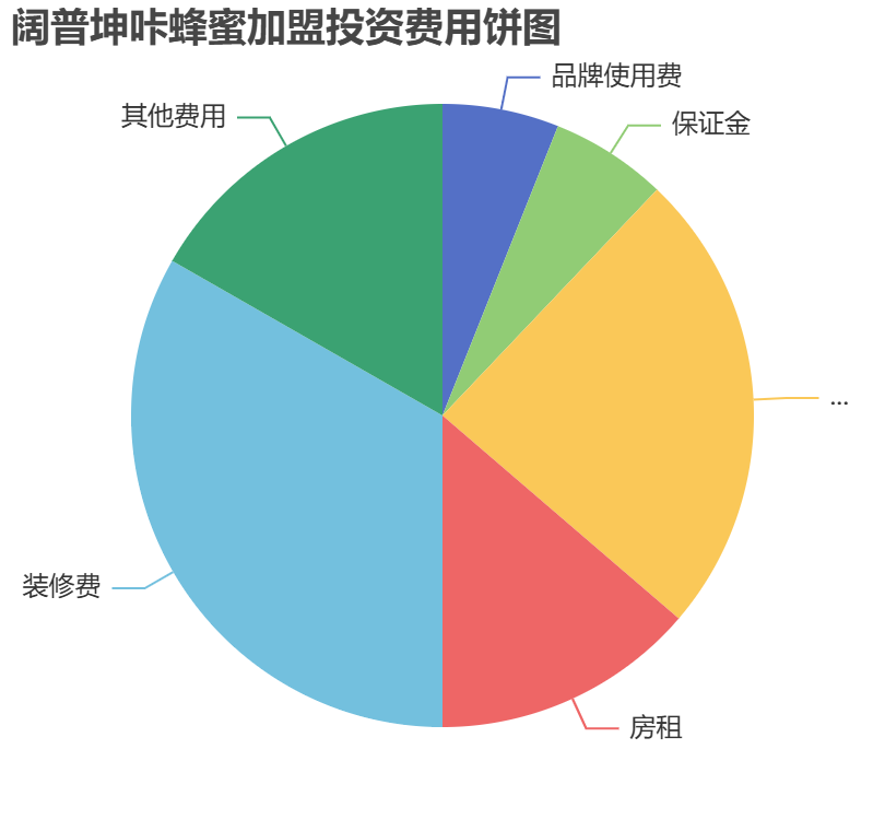 闊普坤咔蜂蜜加盟投資費(fèi)用餅狀圖表