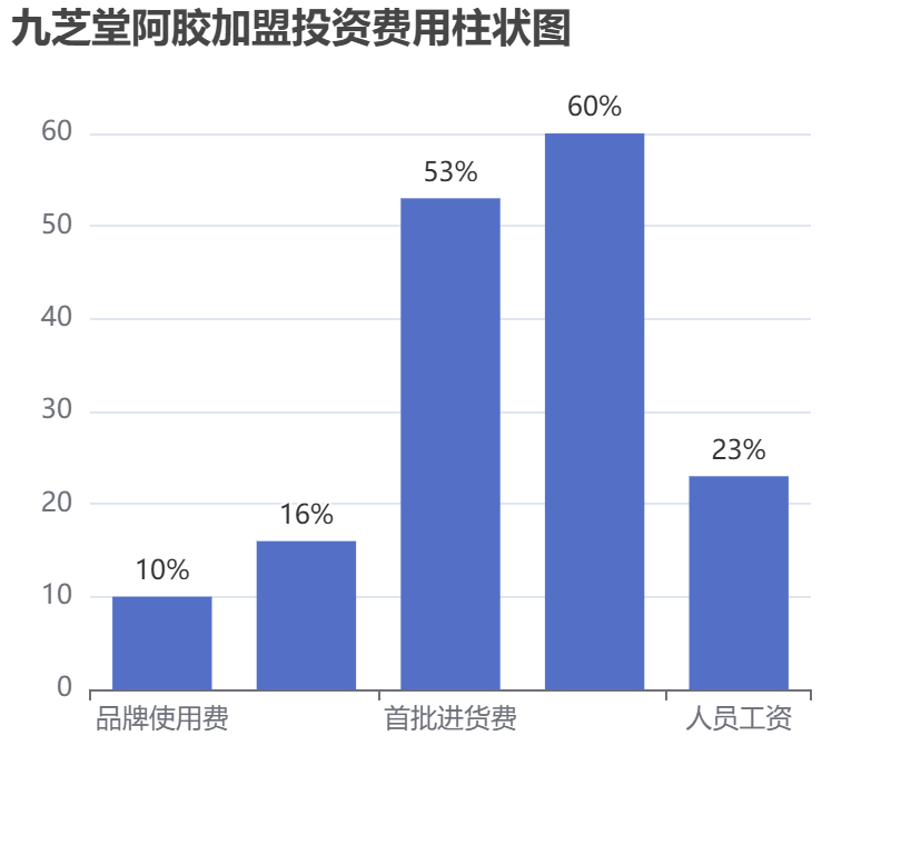 九芝堂阿膠加盟投資費(fèi)用柱狀圖表