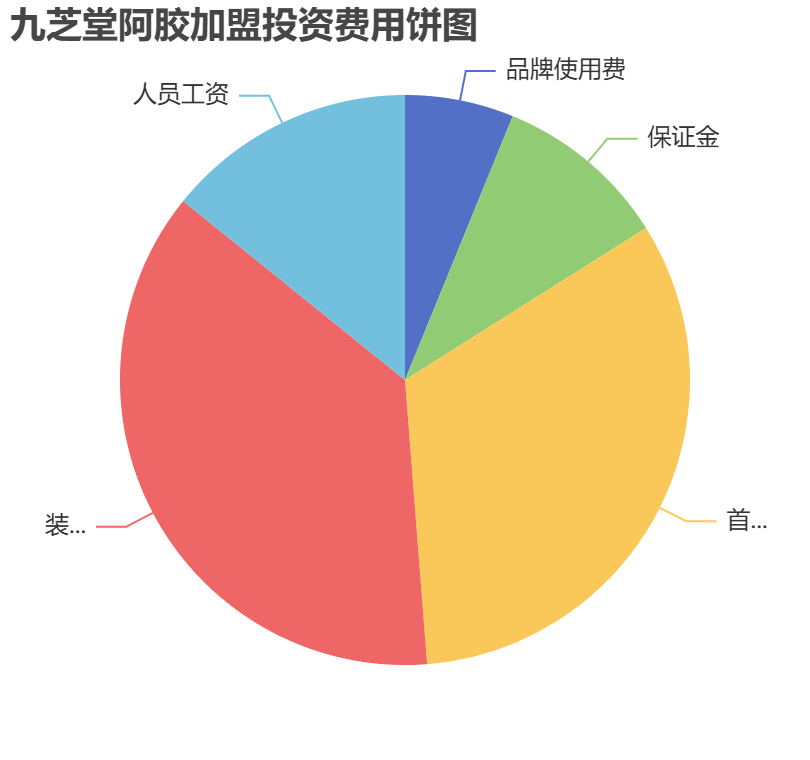 九芝堂阿膠加盟投資費(fèi)用餅狀圖表