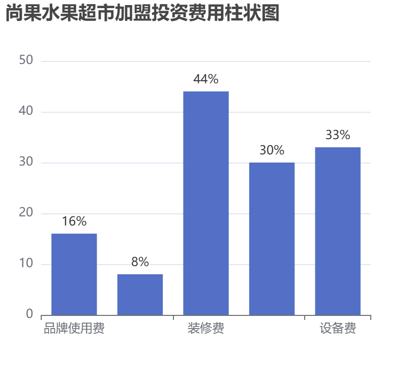 尚果水果超市加盟投資費(fèi)用柱狀圖表