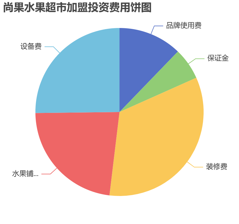 尚果水果超市加盟投資費(fèi)用餅狀圖表