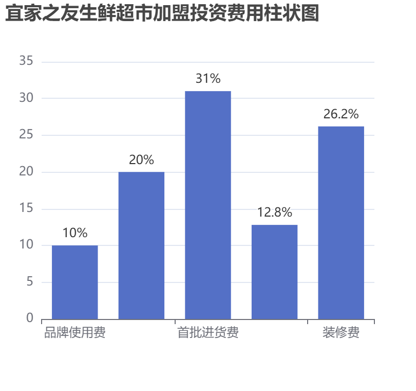 宜家之友生鮮超市加盟投資費(fèi)用柱狀圖表