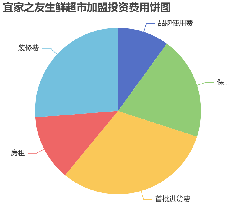 宜家之友生鮮超市加盟投資費(fèi)用餅狀圖表
