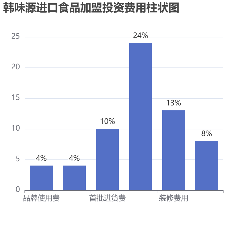 韓味源進(jìn)口食品加盟投資費(fèi)用柱狀圖表