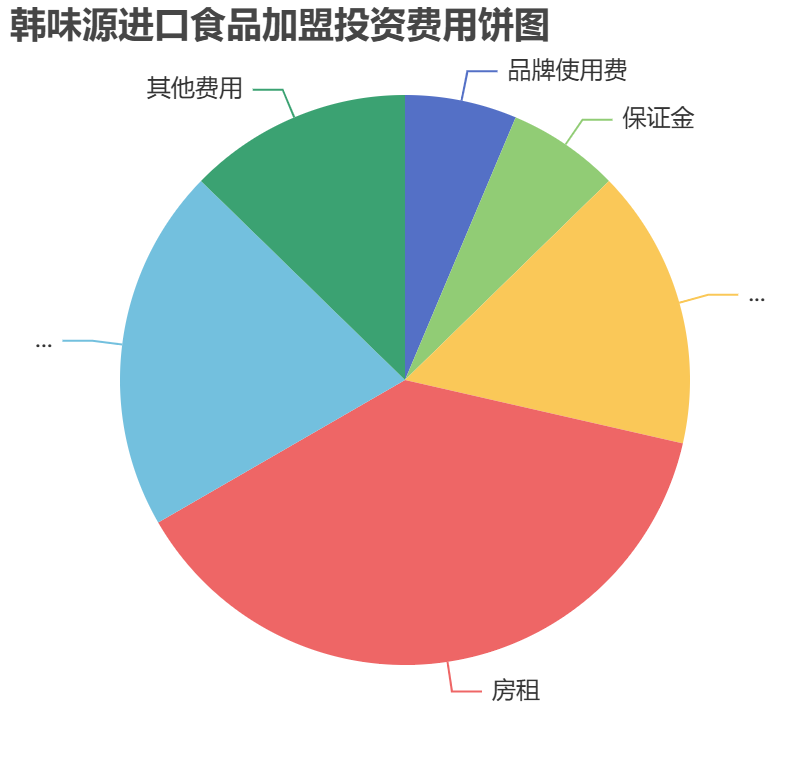 韓味源進(jìn)口食品加盟投資費(fèi)用餅狀圖表