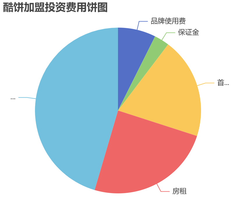酷餅加盟投資費(fèi)用餅狀圖表