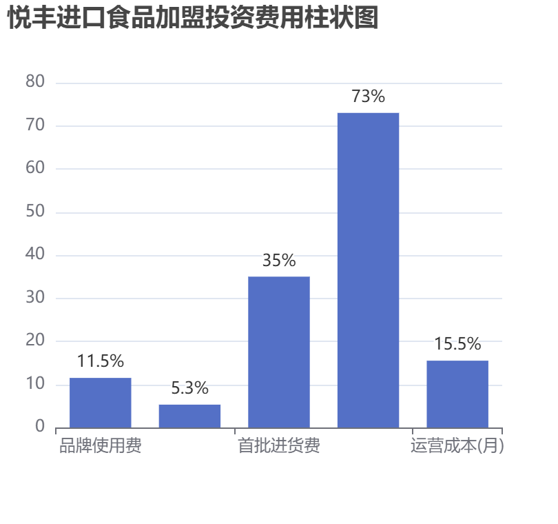 悅豐進口食品加盟投資費用柱狀圖表