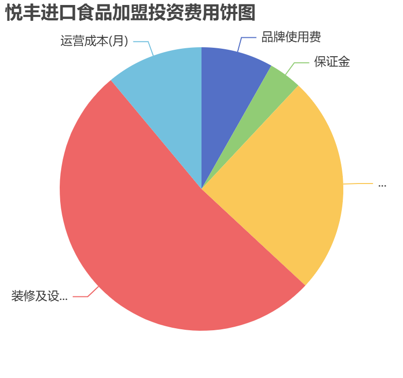 悅豐進口食品加盟投資費用餅狀圖表