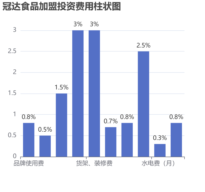 冠達(dá)食品加盟投資費(fèi)用柱狀圖表