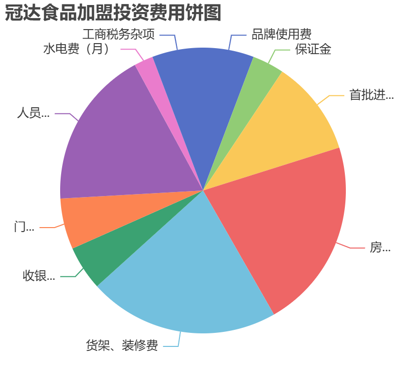 冠達(dá)食品加盟投資費(fèi)用餅狀圖表