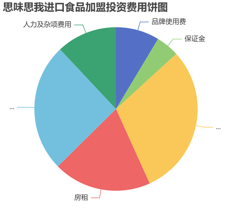 思味思我進(jìn)口食品加盟投資費(fèi)用餅狀圖表