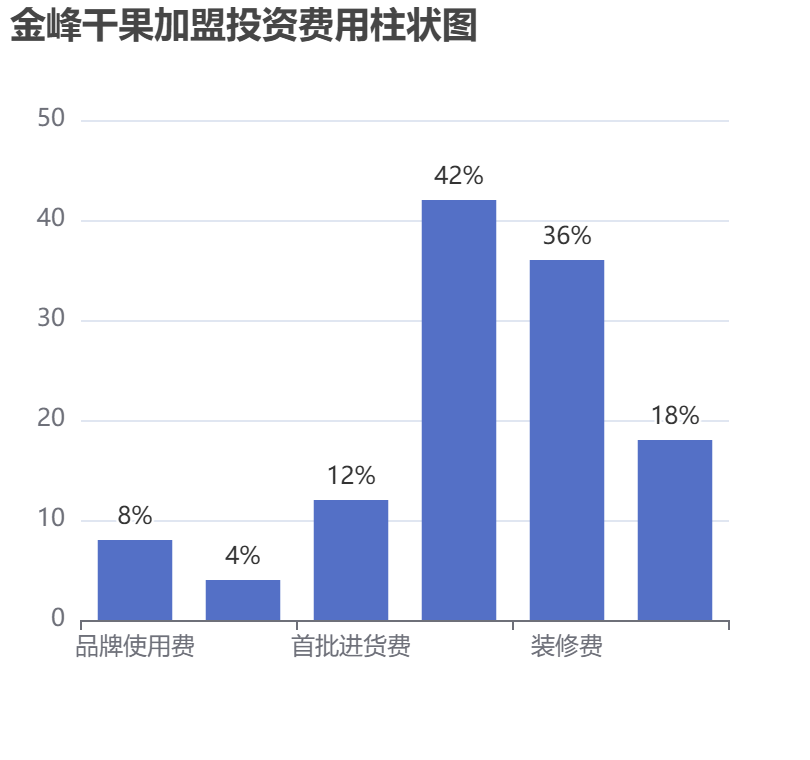 金峰干果加盟投資費(fèi)用柱狀圖表