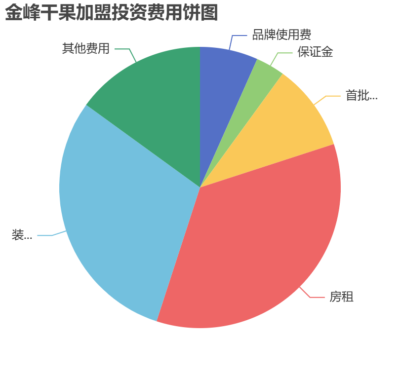金峰干果加盟投資費(fèi)用餅狀圖表