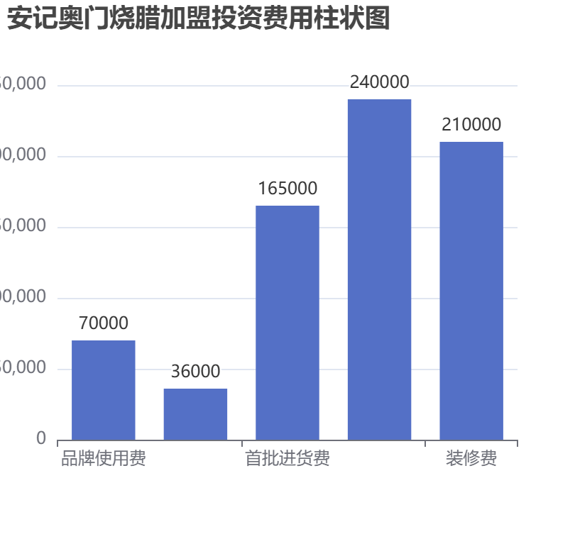安記奧門燒臘加盟投資費用柱狀圖表
