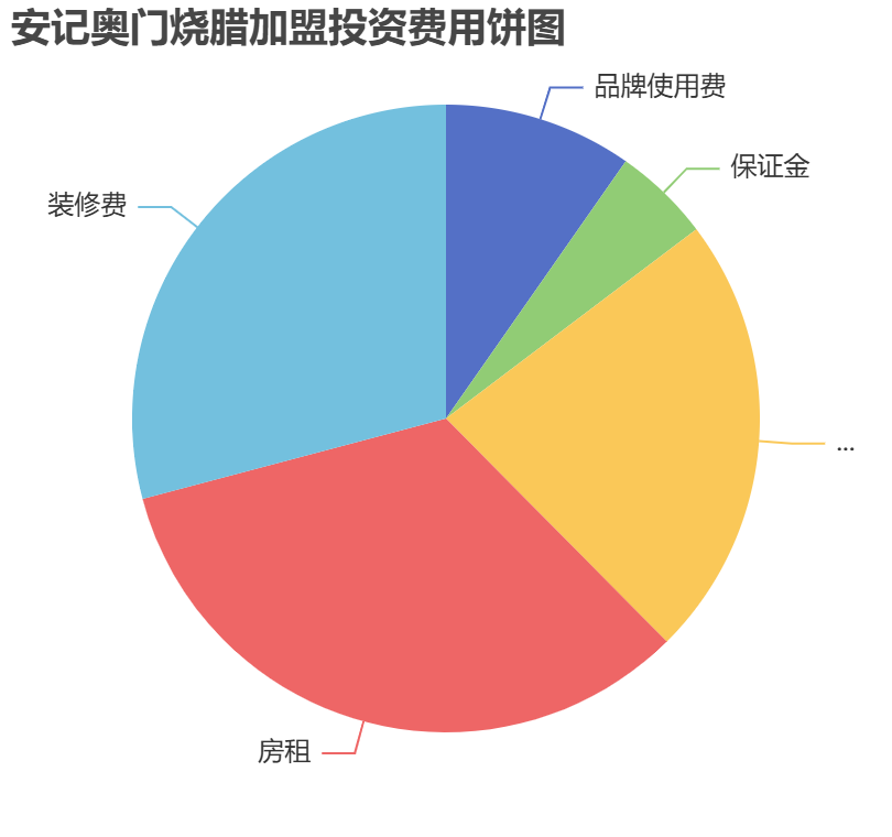 安記奧門燒臘加盟投資費用餅狀圖表