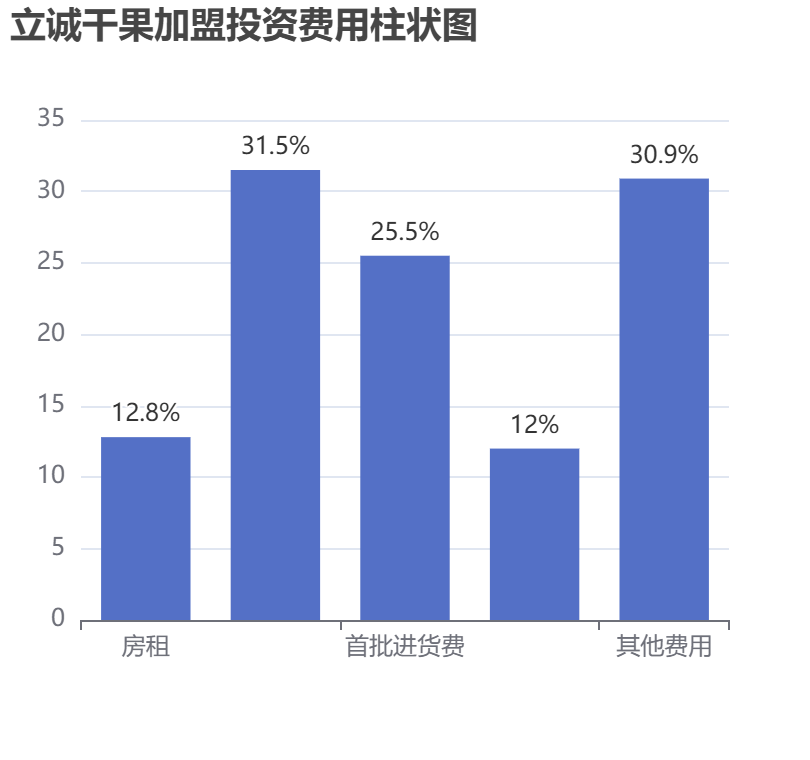立誠干果加盟投資費用柱狀圖表