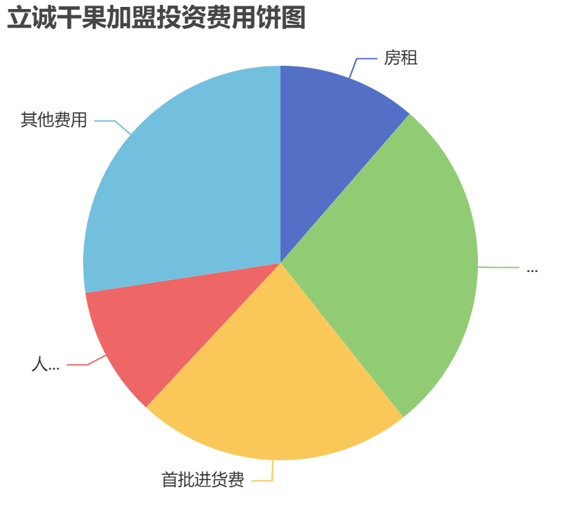立誠干果加盟投資費用餅狀圖表