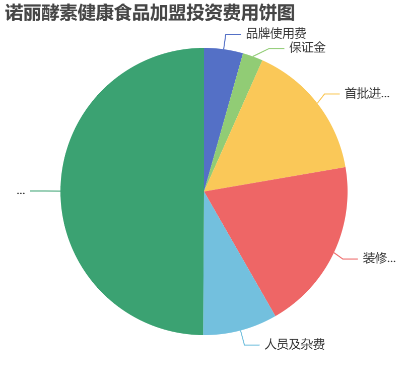 諾麗酵素健康食品加盟投資費(fèi)用餅狀圖表