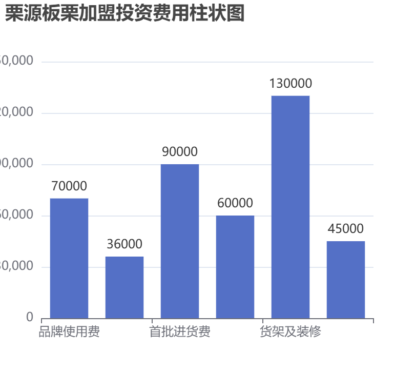 栗源板栗加盟投資費(fèi)用柱狀圖表