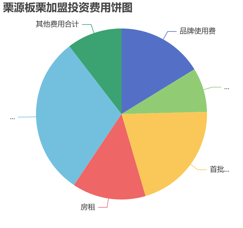 栗源板栗加盟投資費(fèi)用餅狀圖表