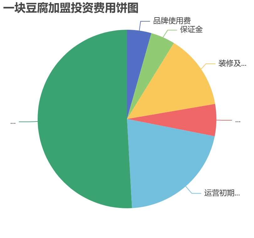 一塊豆腐加盟投資費用餅狀圖表